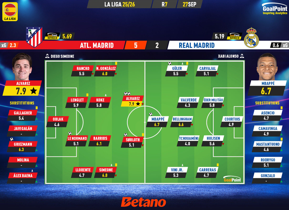 GoalPoint-2025-09-27-Atletico-Madrid-Real-Madrid-Spanish-La-Liga-202526-Ratings