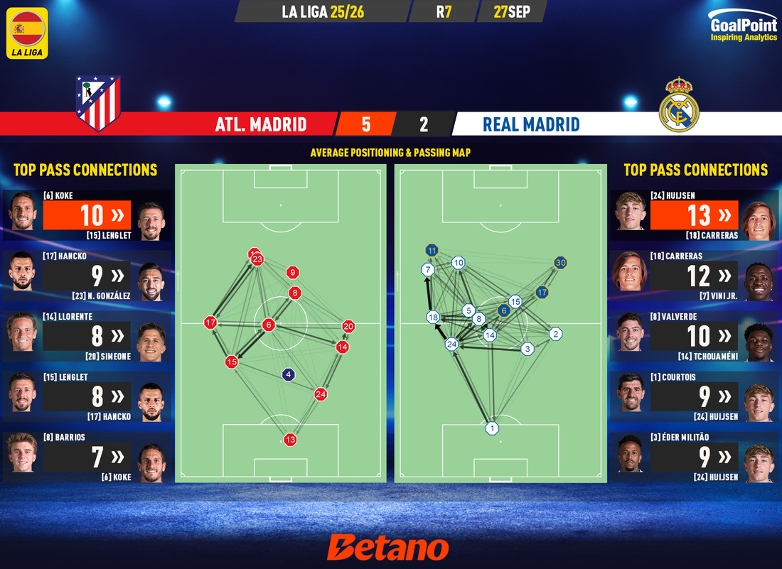 GoalPoint-2025-09-27-Atletico-Madrid-Real-Madrid-Spanish-La-Liga-202526-pass-network