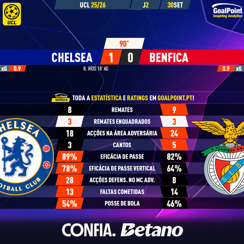 GoalPoint-2025-09-30-Chelsea-Benfica-Champions-League-202526-90m