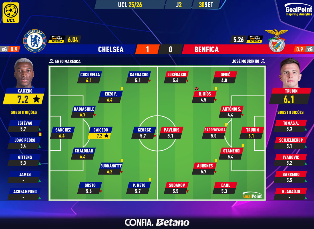 GoalPoint-2025-09-30-Chelsea-Benfica-Champions-League-202526-Ratings