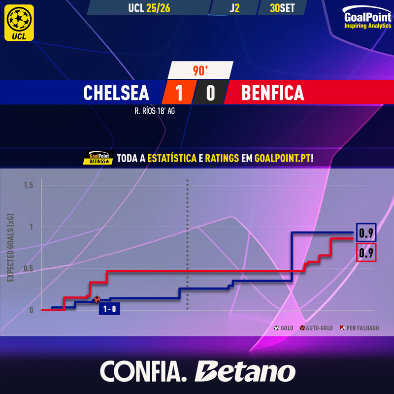 GoalPoint-2025-09-30-Chelsea-Benfica-Champions-League-202526-xG