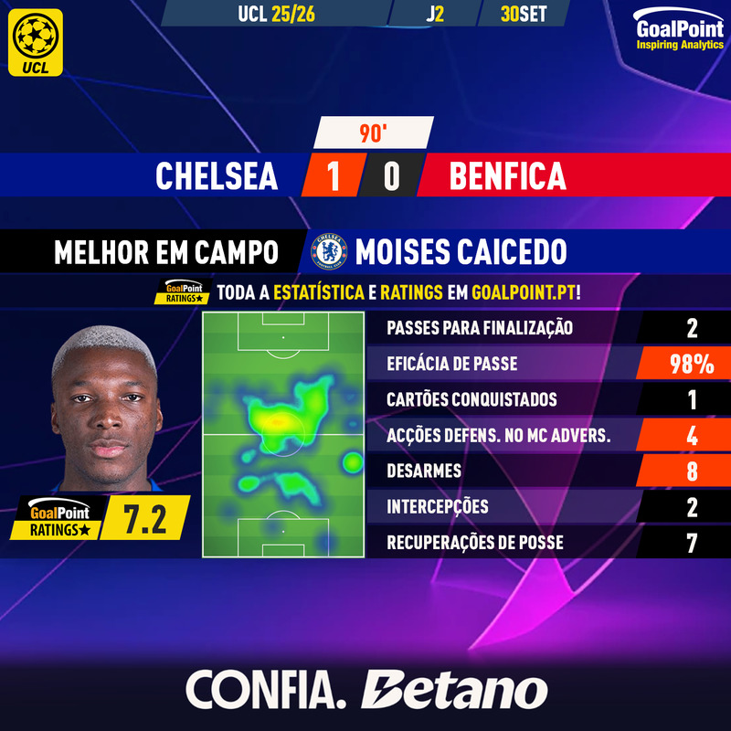 GoalPoint-2025-09-30-Chelsea-Benfica-Home-Moises-Caicedo-Champions-League-202526-MVP