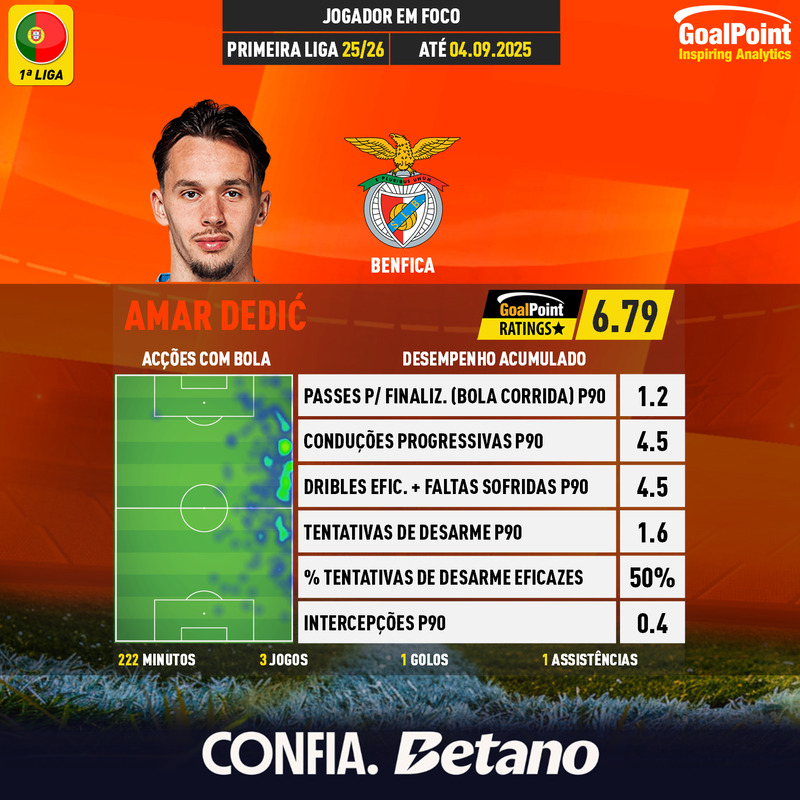 GoalPoint-Portuguese-Primeira-Liga-2018-Amar-Dedić-infog