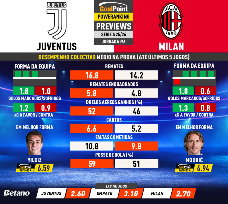 GoalPoint-Preview-Jornada6-Juventus-Milan-Italian-Serie-A-202526-infog