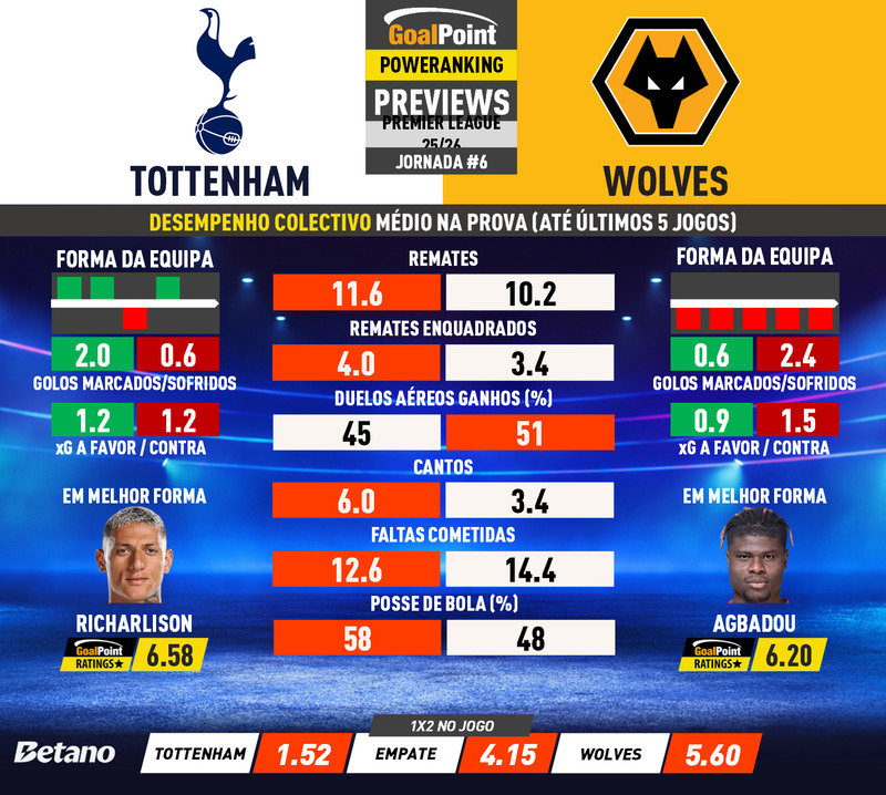 GoalPoint-Preview-Jornada6-Tottenham-Wolves-English-Premier-League-202526-infog