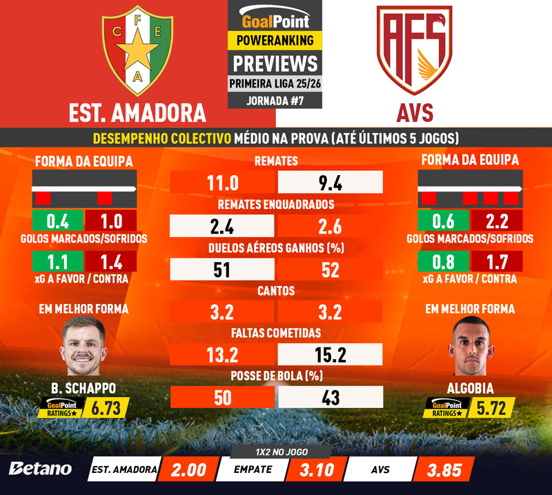 GoalPoint-Preview-Jornada7-Estrela-Amadora-AVS-Primeira-Liga-202526-infog