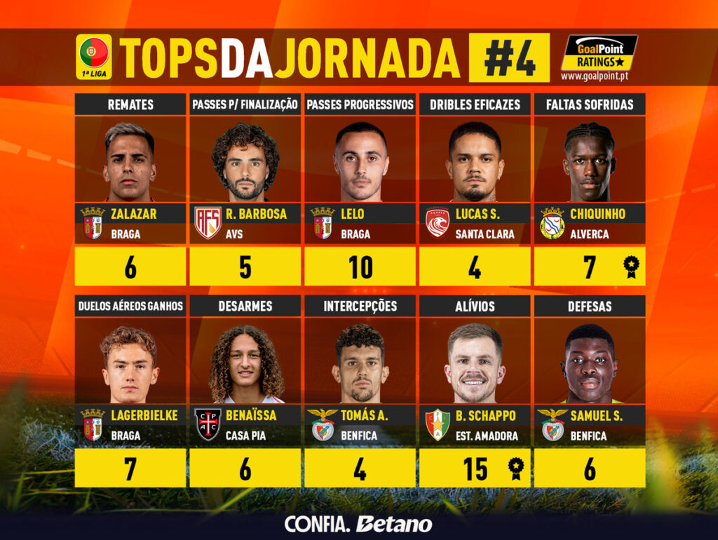 GoalPoint-Tops-Jornada-4-Primeira-Liga-202526-infog