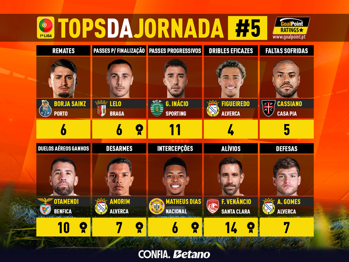 GoalPoint-Tops-Jornada-5-Primeira-Liga-202526-infog