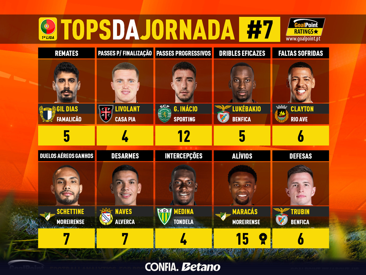 GoalPoint-Tops-Jornada-7-Primeira-Liga-202526-infog