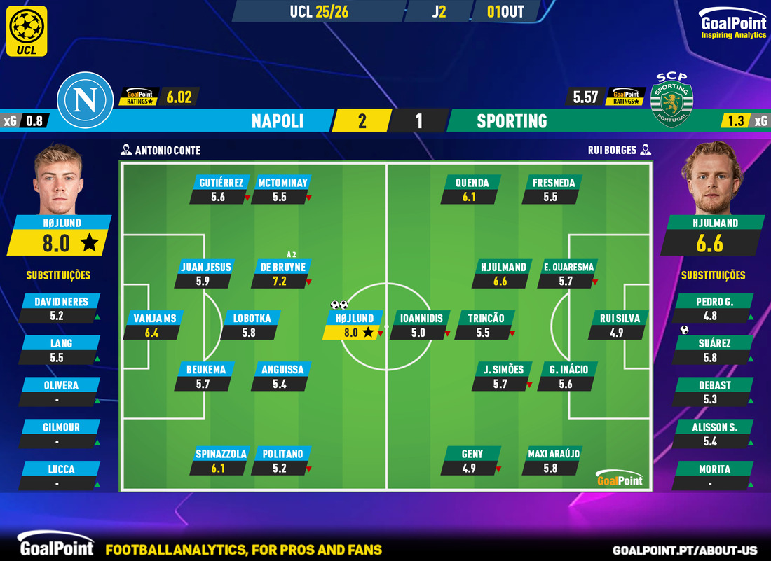 GoalPoint-2025-10-01-Napoles-Sporting-Champions-League-202526-Ratings