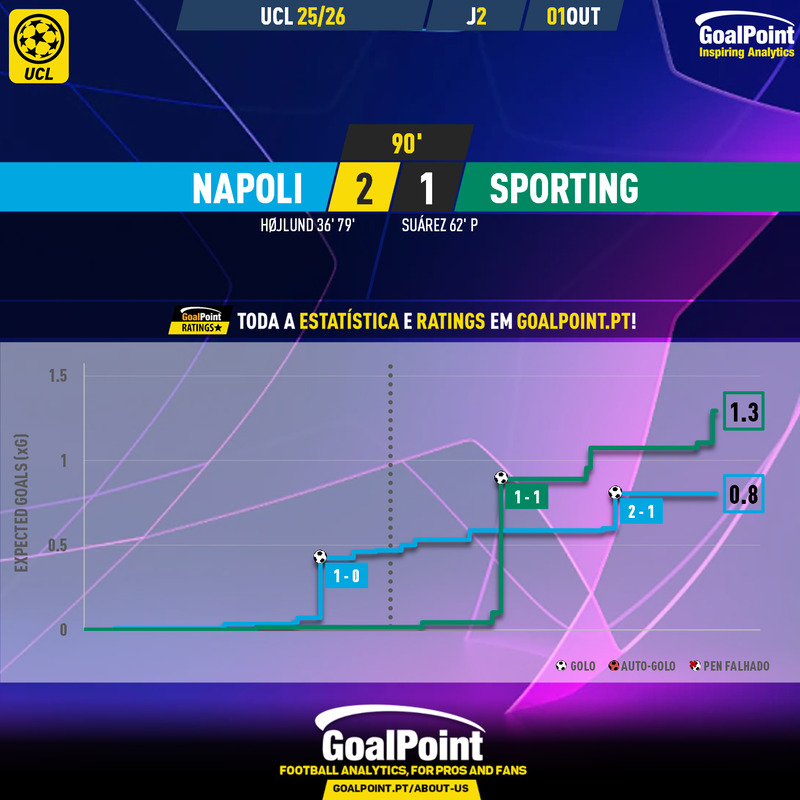 GoalPoint-2025-10-01-Napoles-Sporting-Champions-League-202526-xG