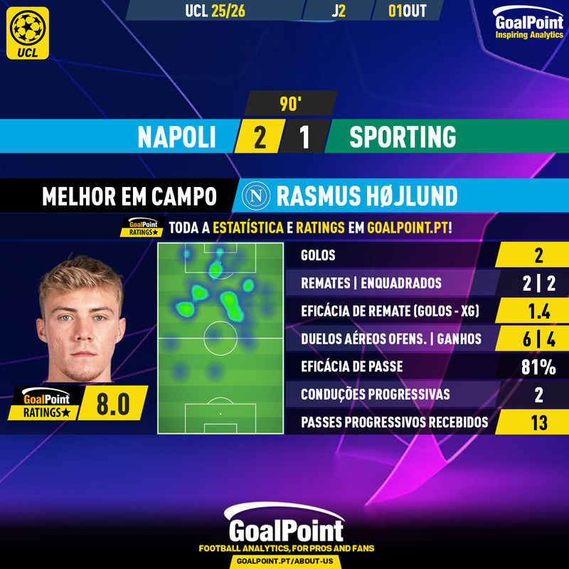 GoalPoint-2025-10-01-Napoles-Sporting-Home-Rasmus-Højlund-Champions-League-202526-MVP
