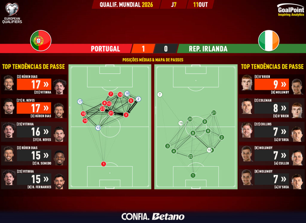 GoalPoint-2025-10-11-Portugal-Ireland-European-WC-2026-Qualifiers-pass-network