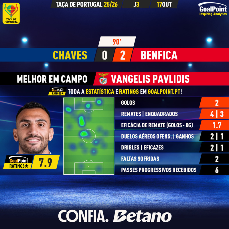 GoalPoint-2025-10-17-Chaves-Benfica-Away-Vangelis-Pavlidis-Taca-de-Portugal-202526-MVP