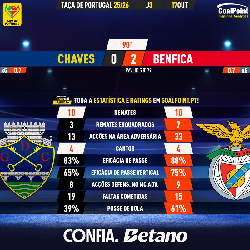 GoalPoint-2025-10-17-Chaves-Benfica-Taca-de-Portugal-202526-90m