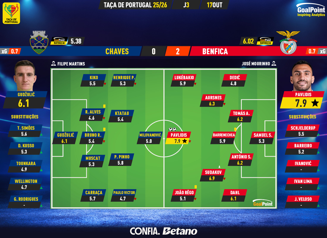 GoalPoint-2025-10-17-Chaves-Benfica-Taca-de-Portugal-202526-Ratings
