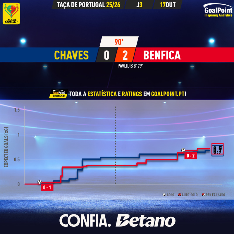 GoalPoint-2025-10-17-Chaves-Benfica-Taca-de-Portugal-202526-xG