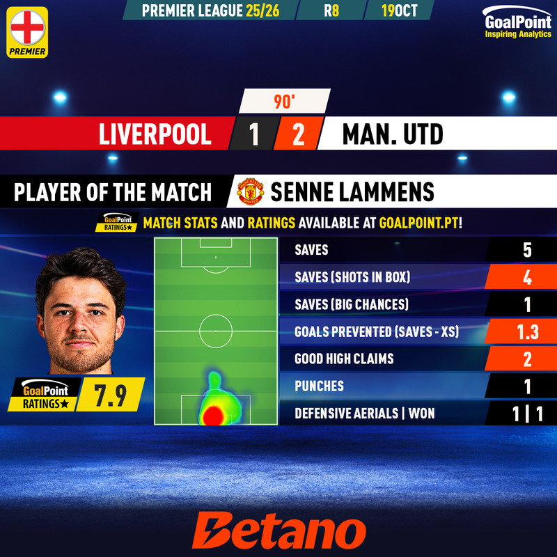 GoalPoint-2025-10-19-Liverpool-Man-Utd-Away-Senne-Lammens-English-Premier-League-202526-MVP