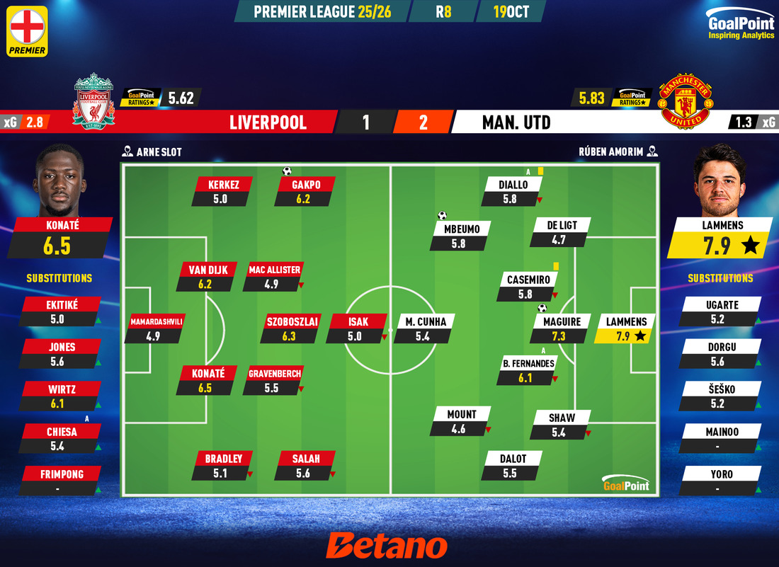 GoalPoint-2025-10-19-Liverpool-Man-Utd-English-Premier-League-202526-Ratings