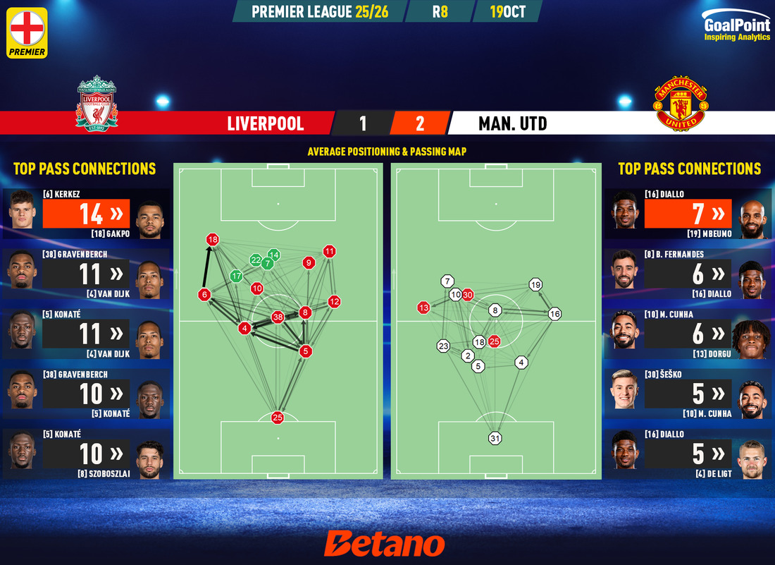 GoalPoint-2025-10-19-Liverpool-Man-Utd-English-Premier-League-202526-pass-network