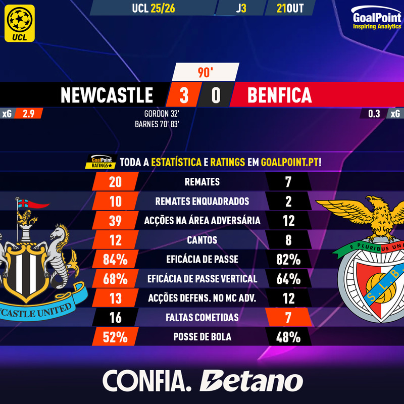 GoalPoint-2025-10-21-Newcastle-Benfica-Champions-League-202526-90m