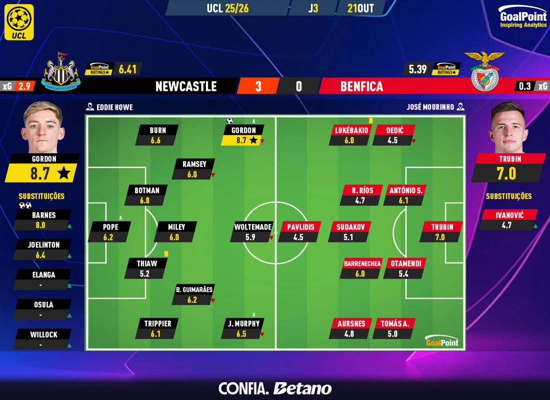 GoalPoint-2025-10-21-Newcastle-Benfica-Champions-League-202526-Ratings