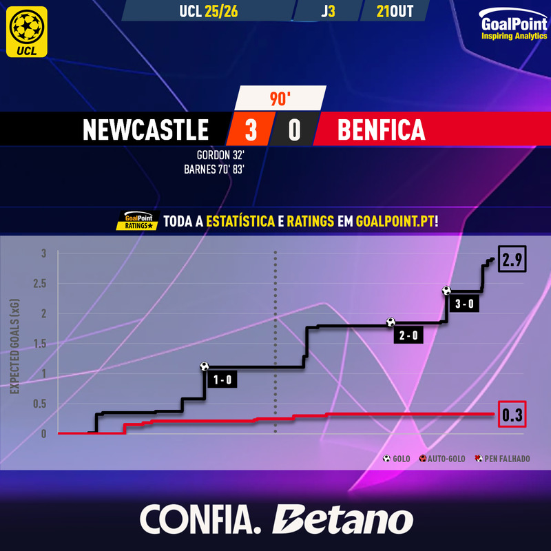 GoalPoint-2025-10-21-Newcastle-Benfica-Champions-League-202526-xG