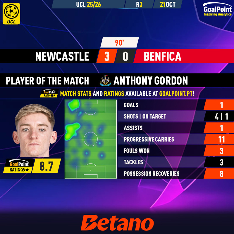 GoalPoint-2025-10-21-Newcastle-Benfica-Home-Anthony-Gordon-Champions-League-202526-MVP