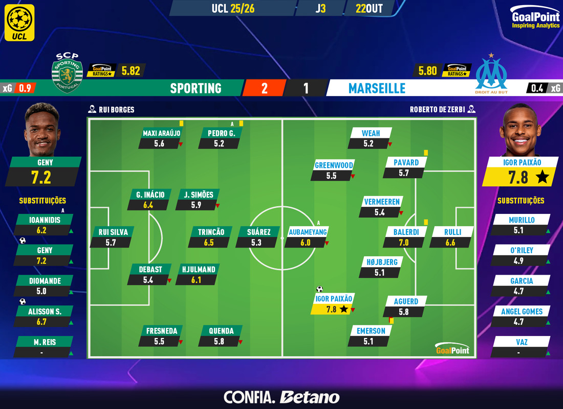 GoalPoint-2025-10-22-Sporting-Marseille-Champions-League-202526-Ratings