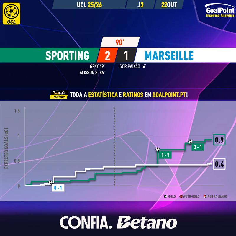 GoalPoint-2025-10-22-Sporting-Marseille-Champions-League-202526-xG