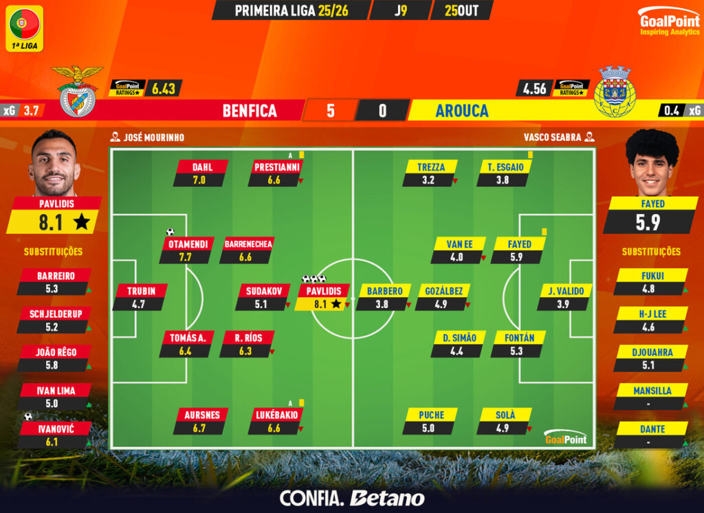 GoalPoint-2025-10-25-Benfica-Arouca-Primeira-Liga-202526-Ratings