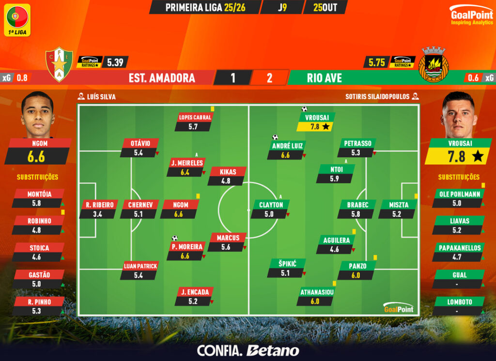 GoalPoint-2025-10-25-Estrela-Amadora-Rio-Ave-Primeira-Liga-202526-Ratings