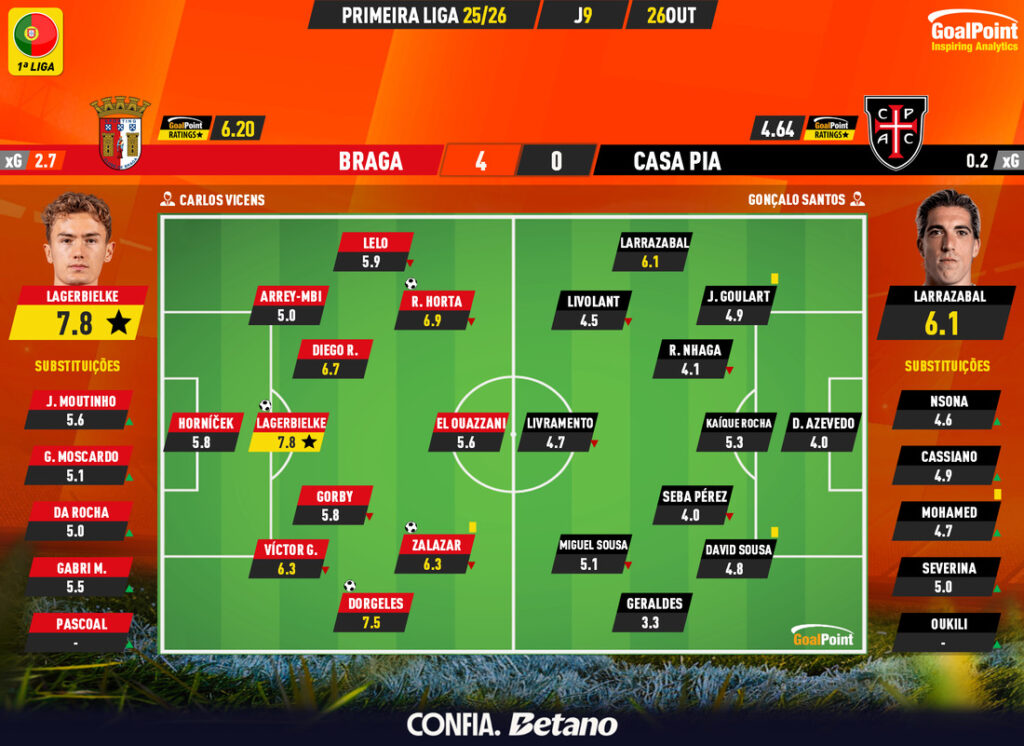 GoalPoint-2025-10-26-Braga-Casa-Pia-Primeira-Liga-202526-Ratings