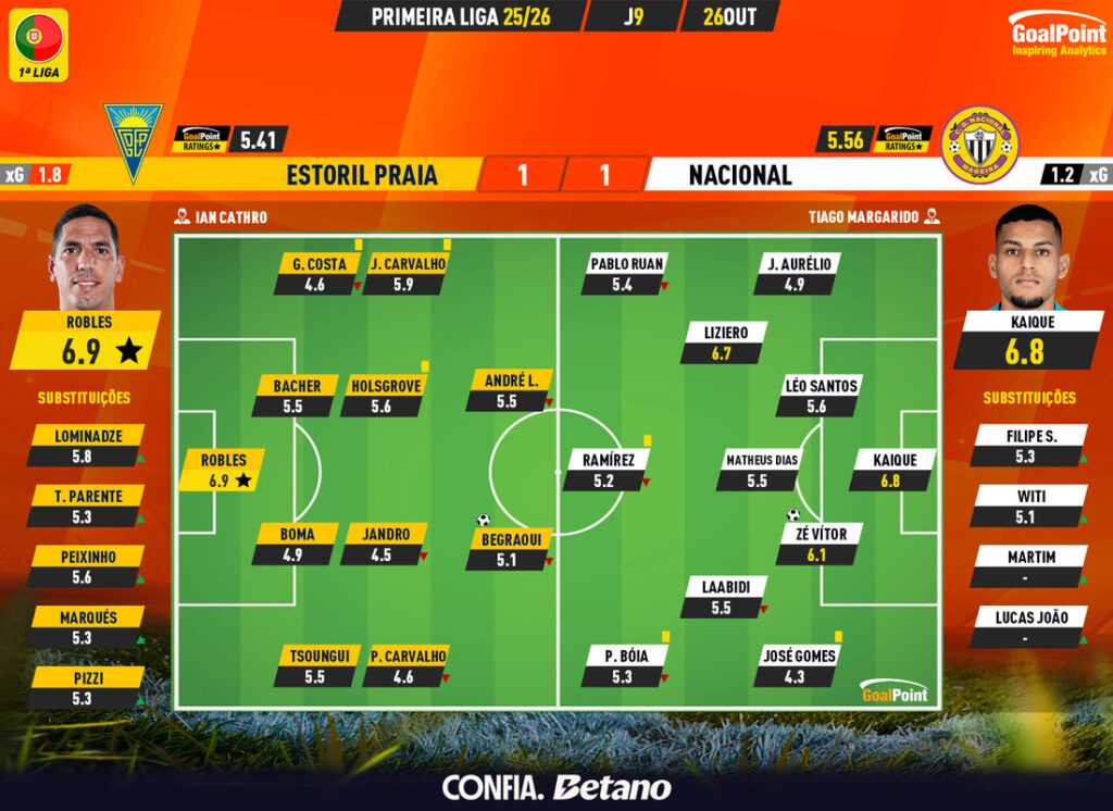 GoalPoint-2025-10-26-Estoril-Nacional-Primeira-Liga-202526-Ratings