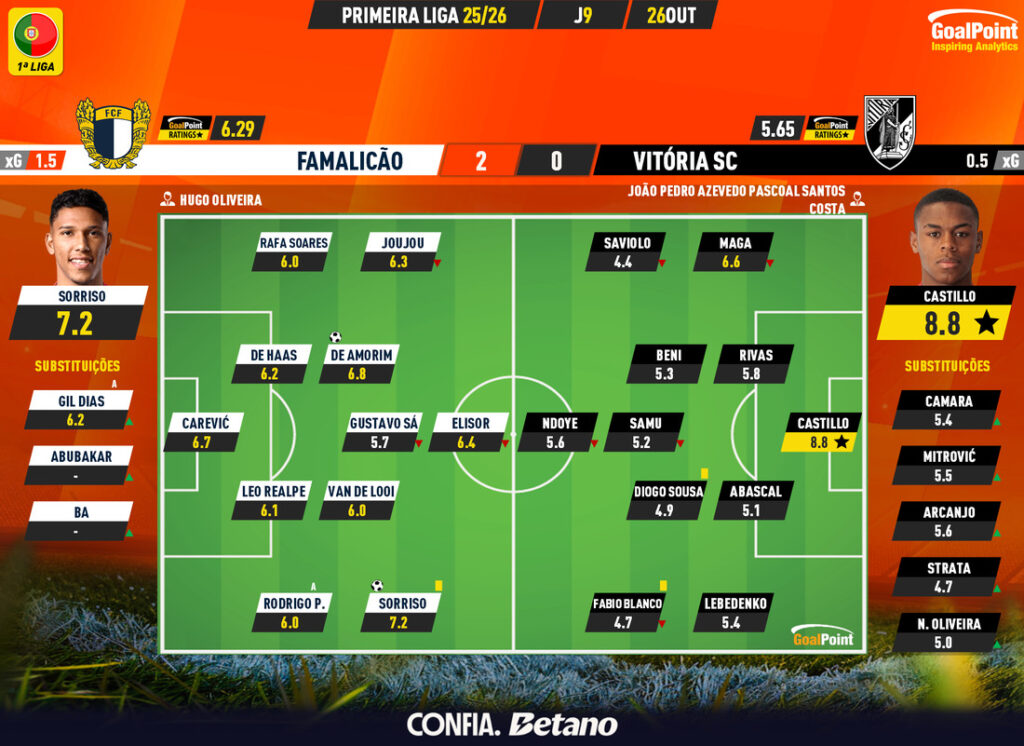 GoalPoint-2025-10-26-Famalicao-Vitoria-SC-Primeira-Liga-202526-Ratings