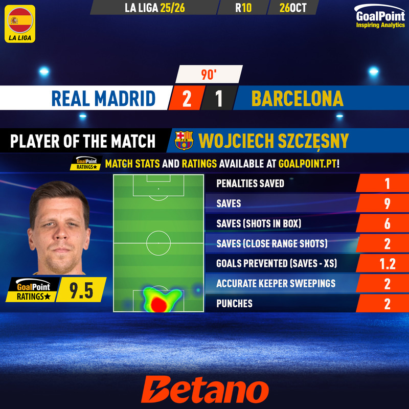 GoalPoint-2025-10-26-Real-Madrid-Barcelona-Away-Wojciech-Szczęsny-Spanish-La-Liga-202526-MVP