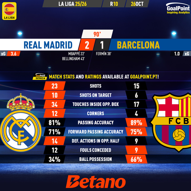 GoalPoint-2025-10-26-Real-Madrid-Barcelona-Spanish-La-Liga-202526-90m
