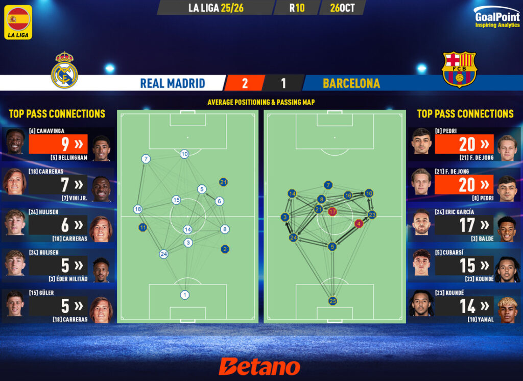 GoalPoint-2025-10-26-Real-Madrid-Barcelona-Spanish-La-Liga-202526-pass-network