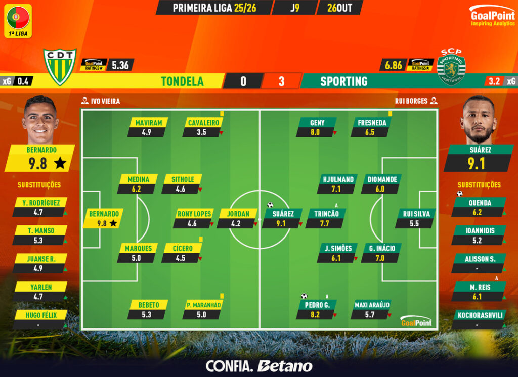 GoalPoint-2025-10-26-Tondela-Sporting-Primeira-Liga-202526-Ratings