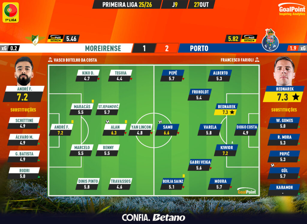 GoalPoint-2025-10-27-Moreirense-Porto-Primeira-Liga-202526-Ratings