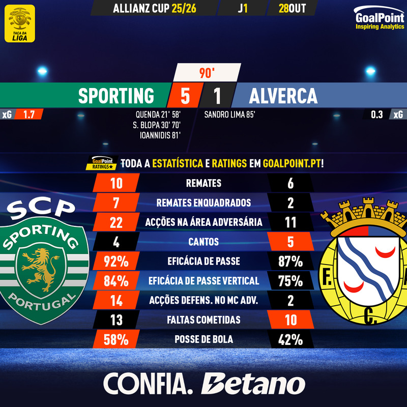 GoalPoint-2025-10-28-Sporting-Alverca-Taca-da-Liga-202526-90m