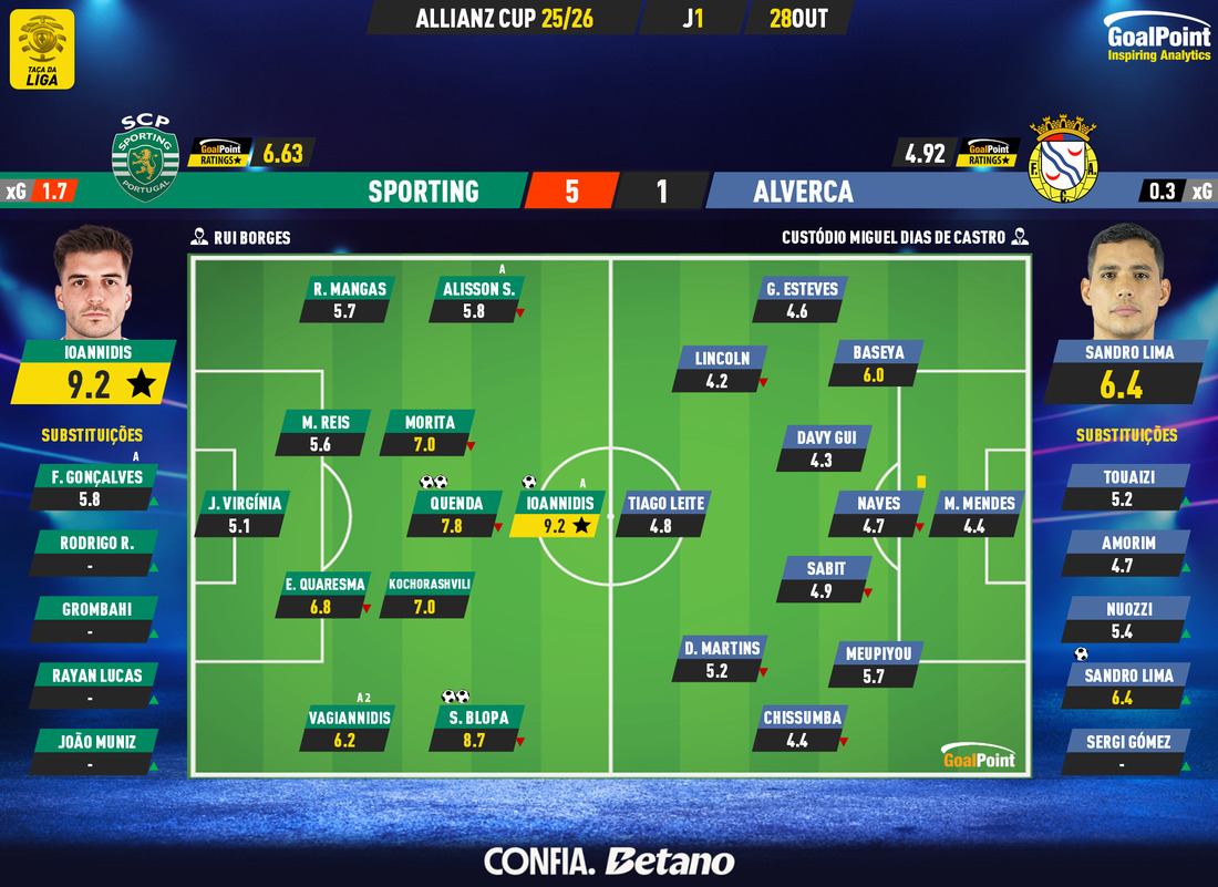 GoalPoint-2025-10-28-Sporting-Alverca-Taca-da-Liga-202526-Ratings