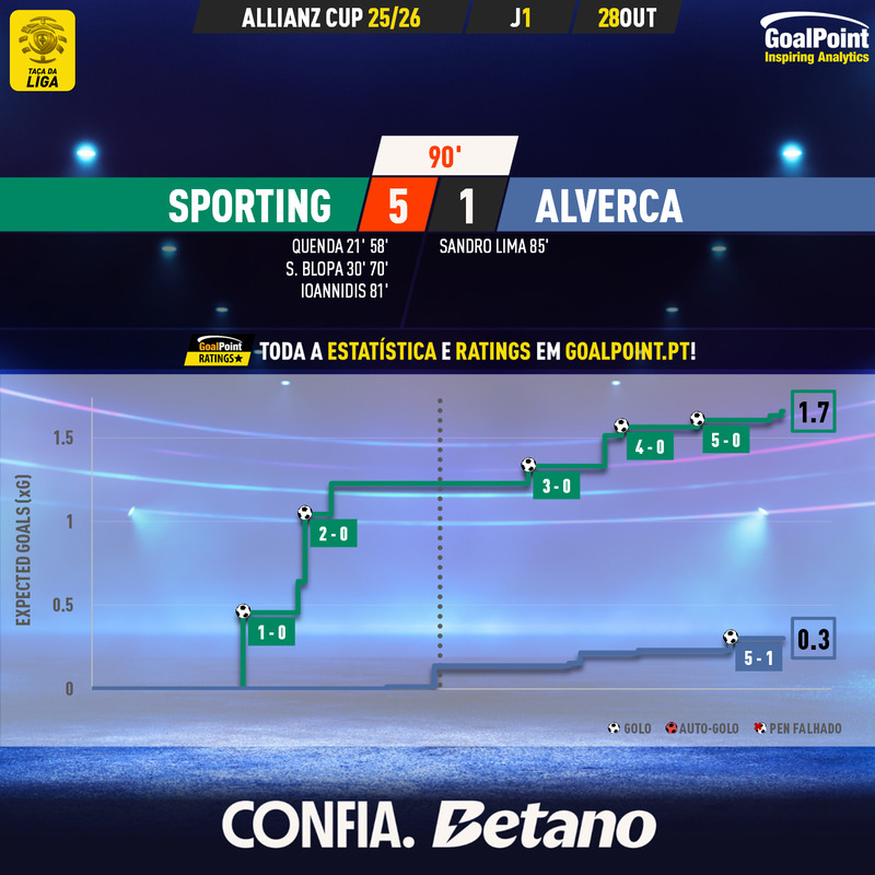 GoalPoint-2025-10-28-Sporting-Alverca-Taca-da-Liga-202526-xG
