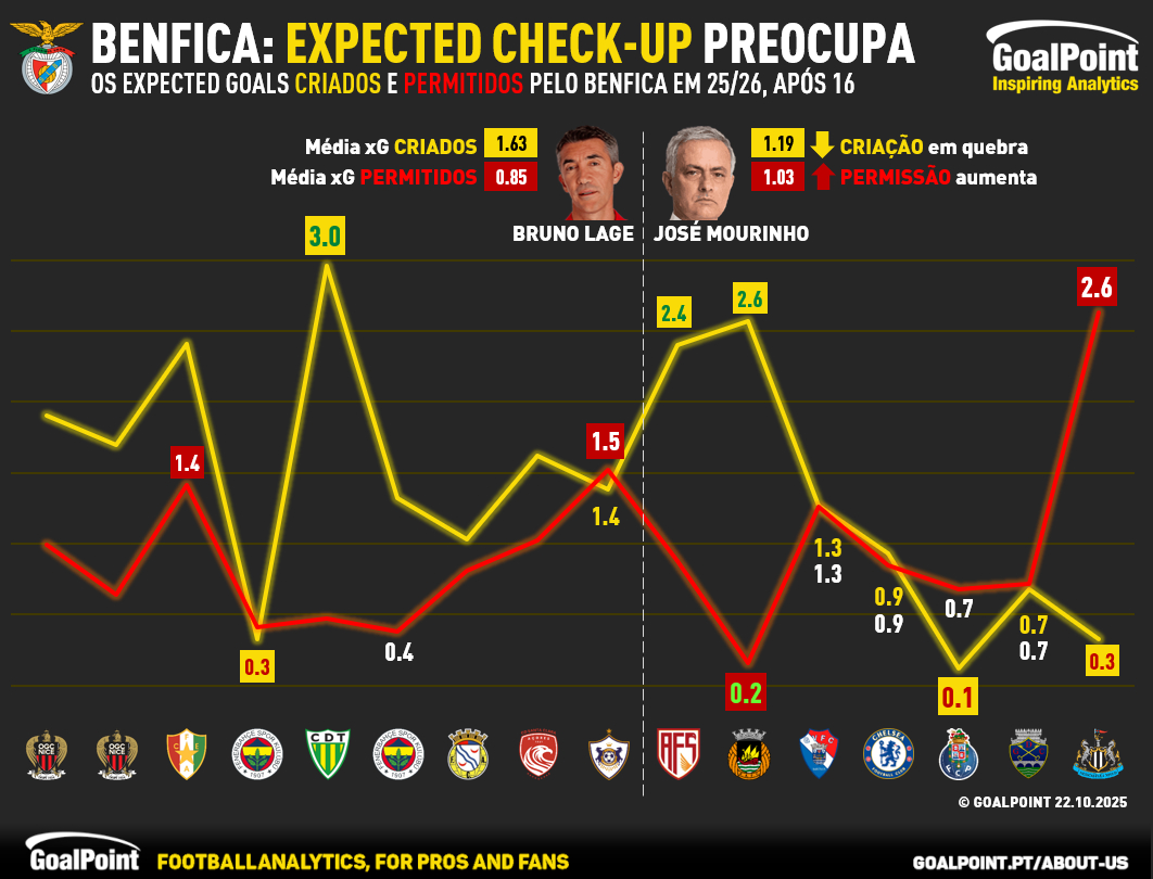 Expected Goals do Benfica 25/26, com Bruno Lage e José Mourinho