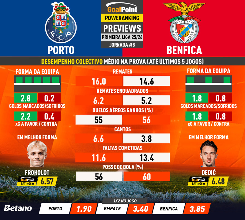 GoalPoint-Preview-Jornada8-Porto-Benfica-Primeira-Liga-202526-infog