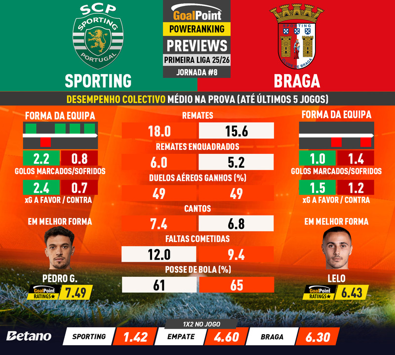 GoalPoint-Preview-Jornada8-Sporting-Braga-Primeira-Liga-202526-infog