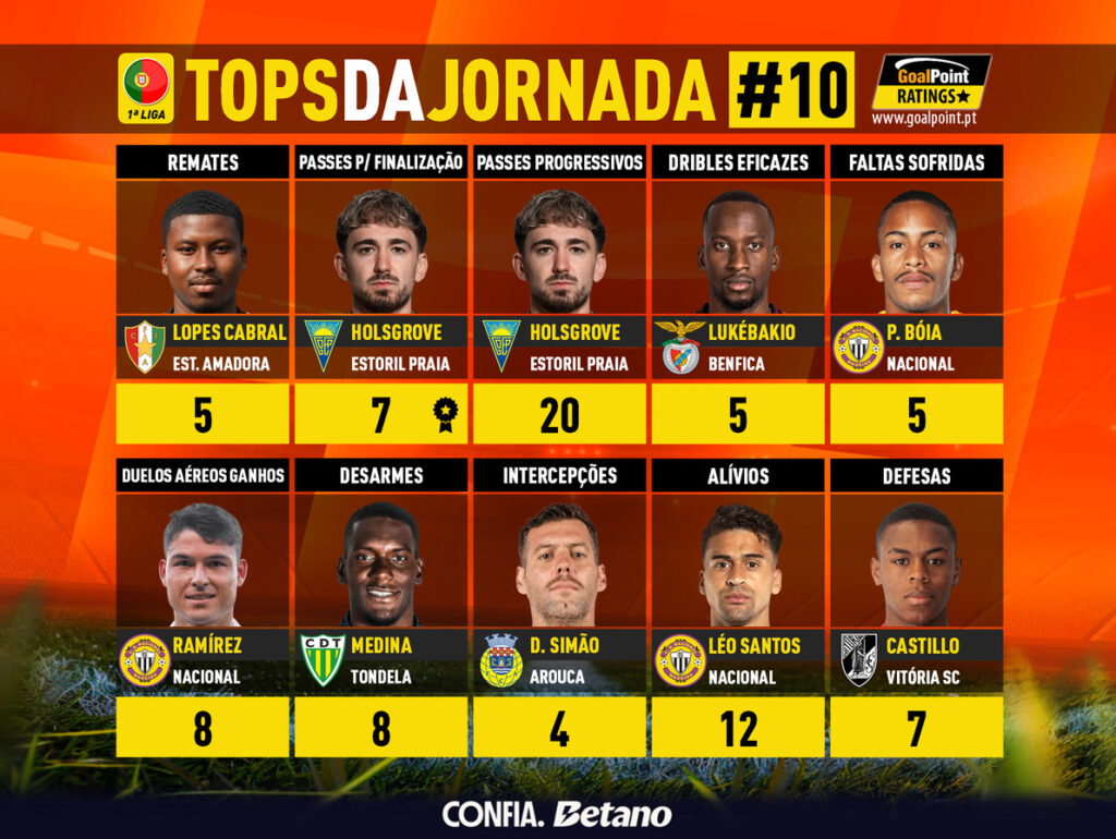 GoalPoint-Tops-Jornada-10-Primeira-Liga-202526-infog