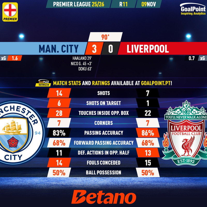 GoalPoint-2025-11-09-Man-City-Liverpool-English-Premier-League-202526-90m