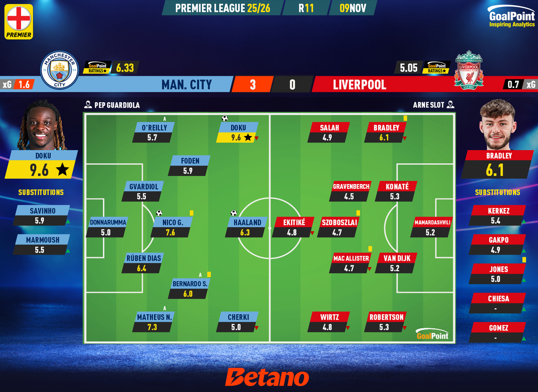 GoalPoint-2025-11-09-Man-City-Liverpool-English-Premier-League-202526-Ratings