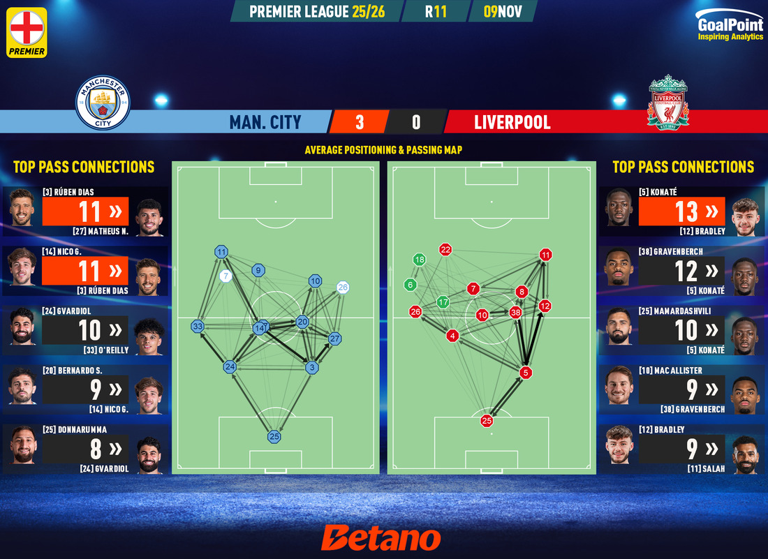 GoalPoint-2025-11-09-Man-City-Liverpool-English-Premier-League-202526-pass-network
